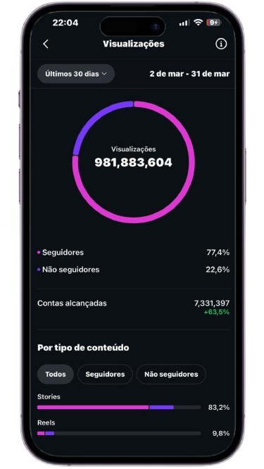 Visualizações totais – 981 milhões